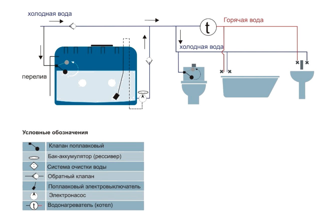Схема водоснабжения с резервной емкостью для воды