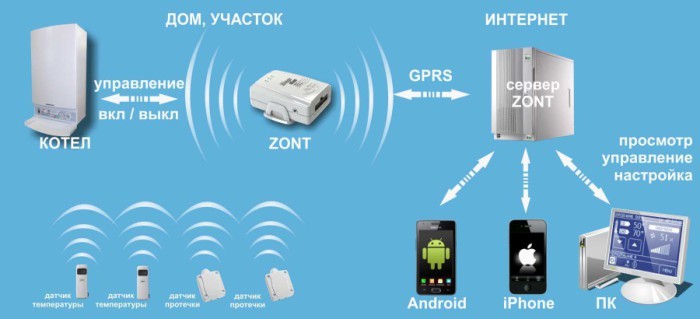 GSM модуль для котлов